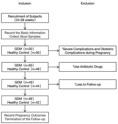 Composition of the intestinal microbiota and its variations between the second and third trimesters in women with gestational diabetes mellitus and without gestational diabetes mellitus